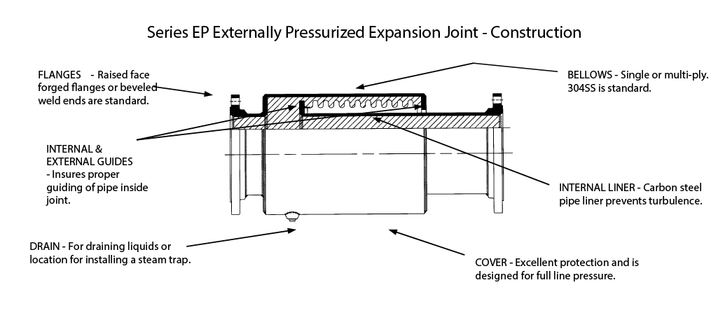 Externally pressurized expansion joints